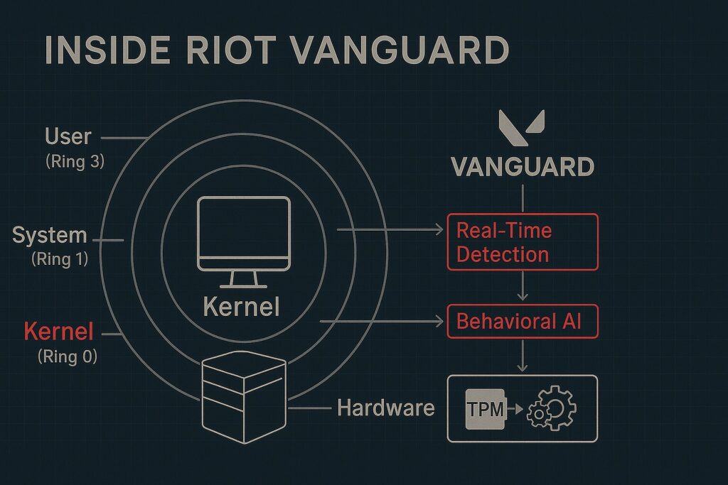 How Vanguard Anti-Cheat Works